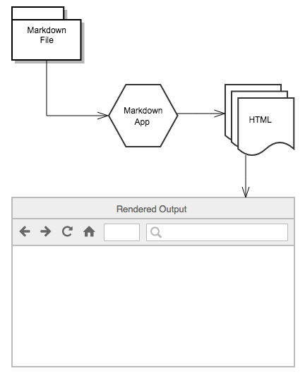 The Markdown Process